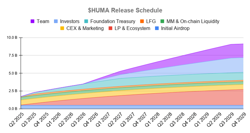 $HUMA Release Schedule