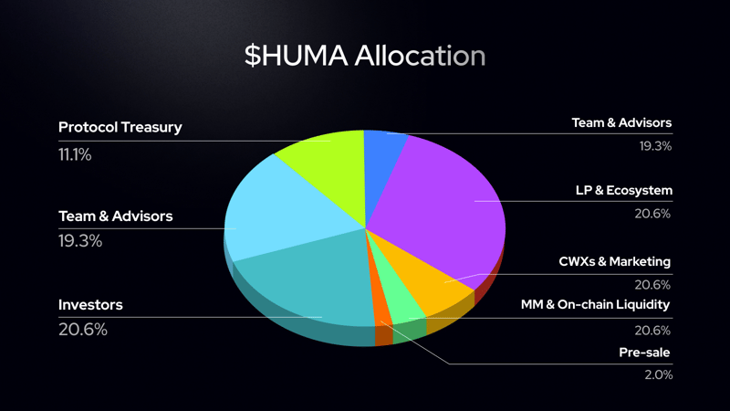 $HUMA Season 0 Airdrop Breakdown